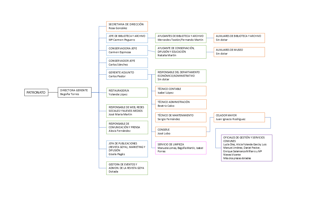 Organigrama de la Fundación Lázaro Galdiano